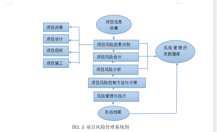 项目风险管理系统图