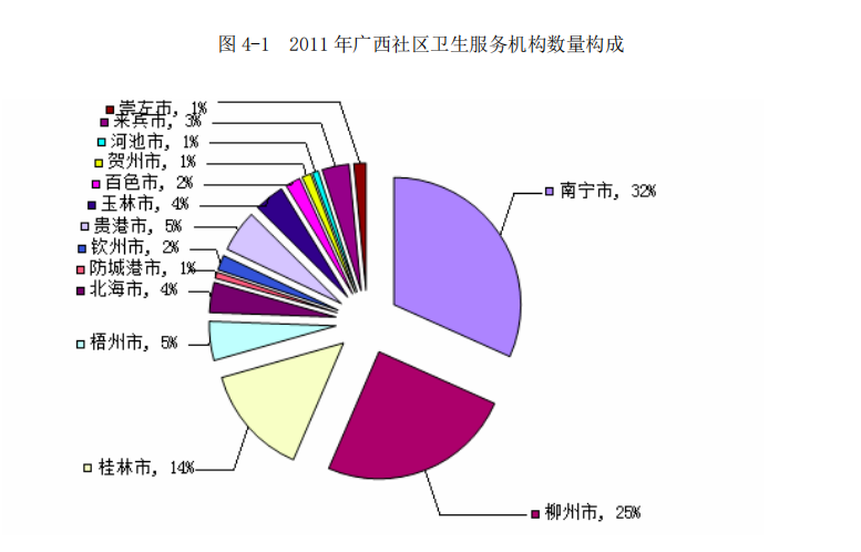 2011 年广西社区卫生服务机构数量构成