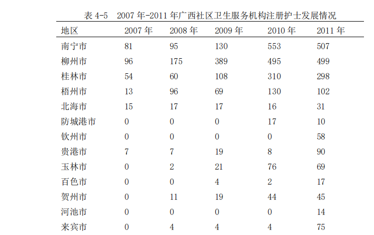 2007 年-2011 年广西社区卫生服务机构注册护士发展情况