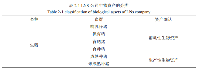 LNS 公司生物资产的分类