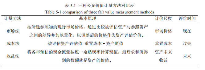 三种公允价值计量方法对比表