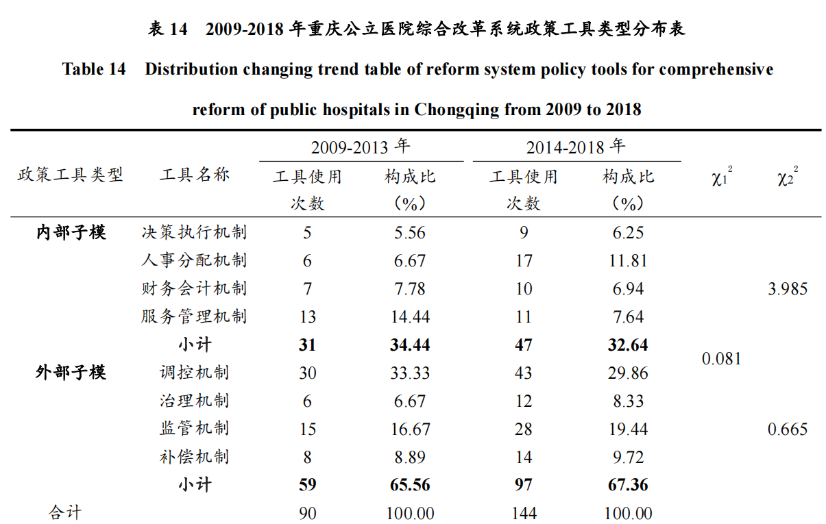 2009-2018 年重庆公立医院综合改革系统政策工具类型分布表