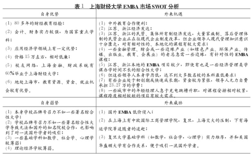 上海财经大学 EMBA 市场 SWOT 分析