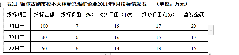 额尔古纳市拉不大林新兴煤矿企业2011年9月投标情况表  
