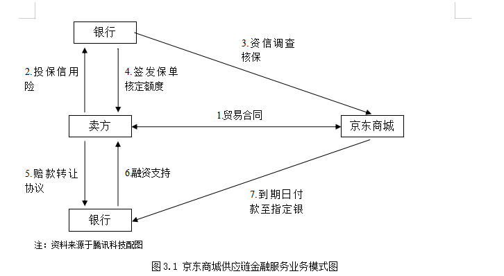 京东商城供应链金融服务业务模式图