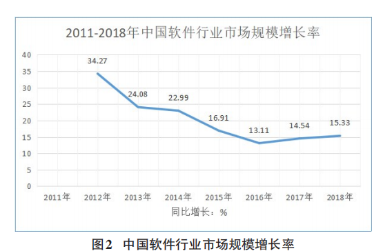 中国软件行业市场规模增长率