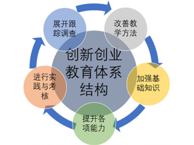中医学专业本科实验课程体系的创新与实践