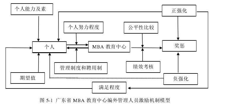 广东省 MBA 教育中心编外管理人员激励机制模型 