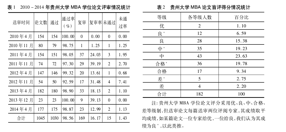 贵州大学 MBA 学位论文评审情况统计