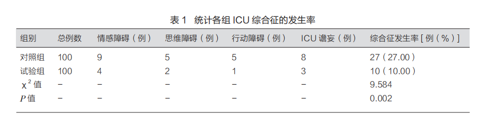 统计各组 ICU 综合征的发生率