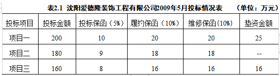 沈阳爱德隆装饰工程有限公司2009年5月投标情况表 