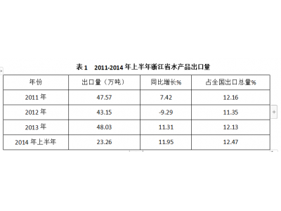浙江省水产品对外出口发展问题分析