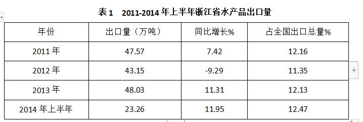 2011-2014年上半年浙江省水产品出口量