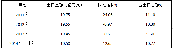 2011-2014年上半年浙江省水产品出口额