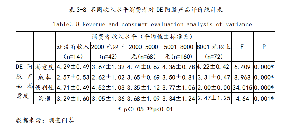 不同收入水平消费者对 DE 阿胶产品评价统计表