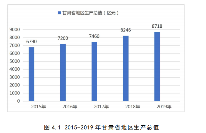 2015-2019 年甘肃省地区生产总值