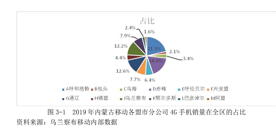 2019 年内蒙古移动各盟市分公司 4G 手机销量在全区的占比