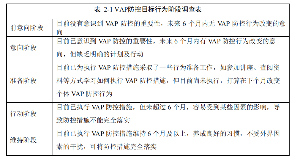 VAP防控目标行为阶段调查表