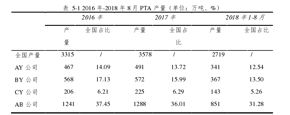 2016 年-2018 年 8 月 PTA 产量