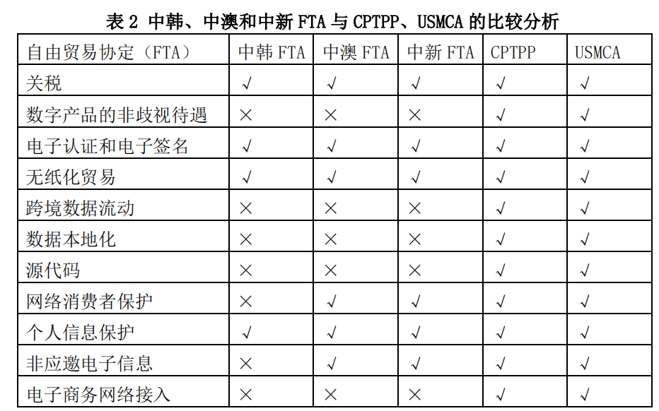 中韩、中澳和中新 FTA 与 CPTPP、USMCA 的比较分析