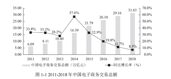  2011-2018 年中国电子商务交易总额