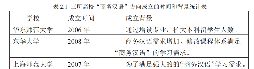  三所高校“商务汉语”方向成立的时间和背景统计表