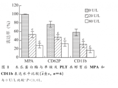 木瓜蛋白酶对木瓜蛋白酶诱导的MPa形成和单核细胞活化的影响