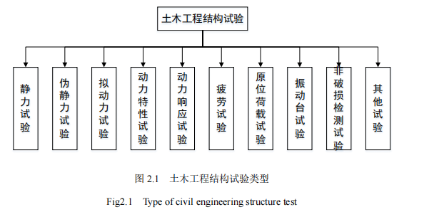 土木工程结构试验类型
