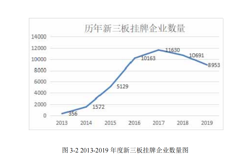 2013-2019 年度新三板挂牌企业数量图