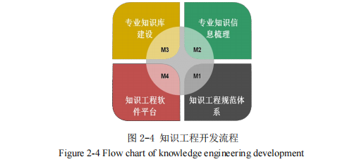 知识工程开发流程
