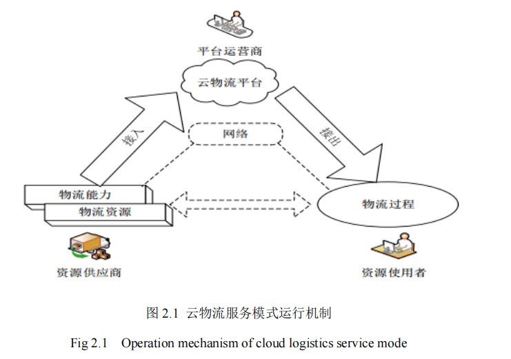 云物流服务模式运行机制