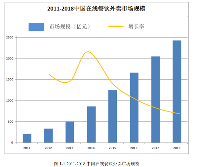  2011-2018 中国在线餐饮外卖市场规模