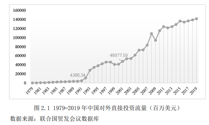 1979-2019 年中国对外直接投资流量（百万美元）