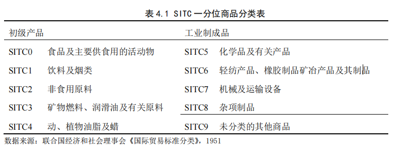 SITC 一分位商品分类表