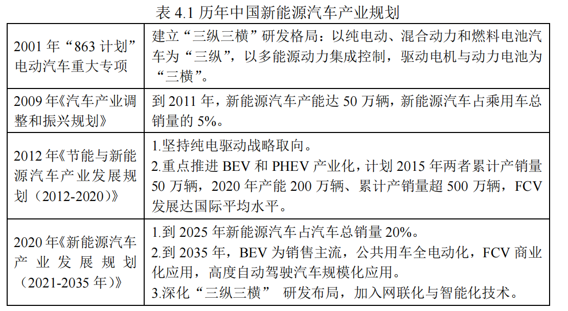 历年中国新能源汽车产业规划