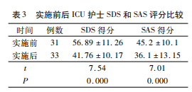 实施前后 ICU 护士 SDS 和 SAS 评分比较