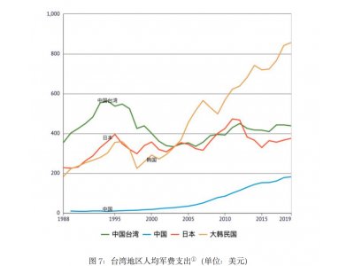 美国资本与台湾地区政治经济学分析