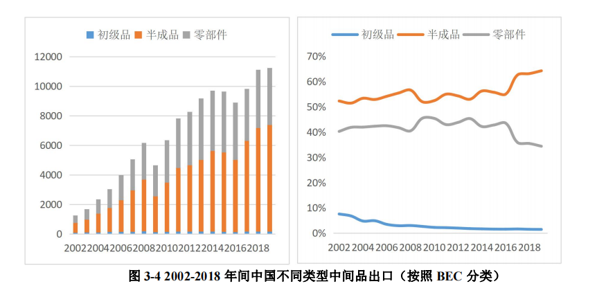 2002-2018 年间中国不同类型中间品出口