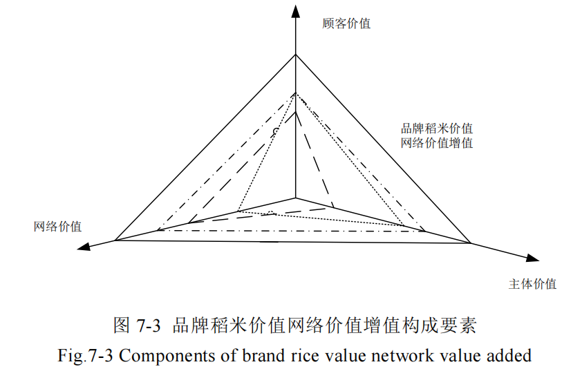 品牌稻米价值网络价值增值构成要素