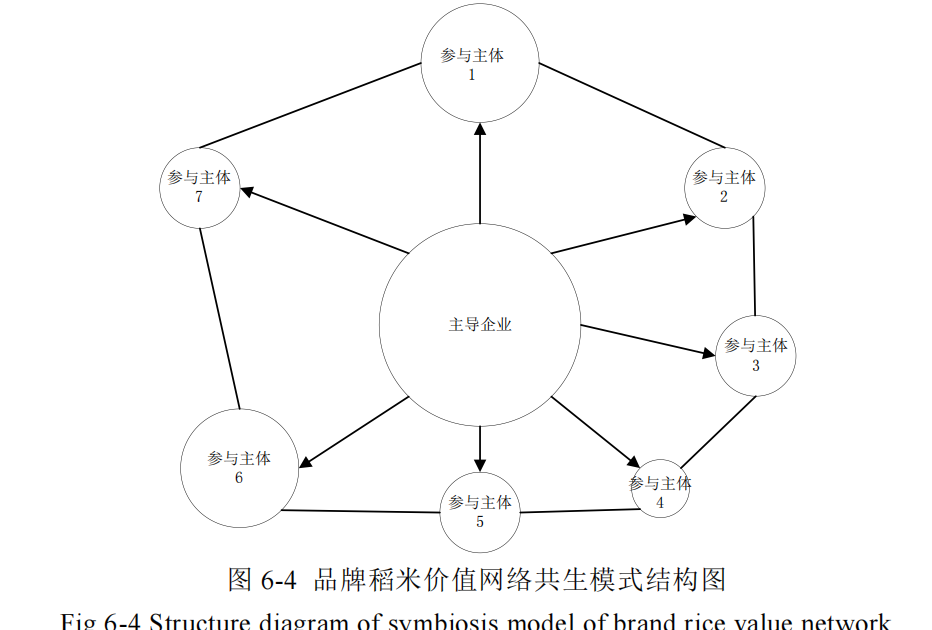 品牌稻米价值网络共生模式结构图