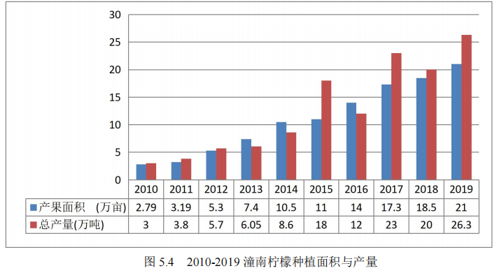 2010-2019 潼南柠檬种植面积与产量