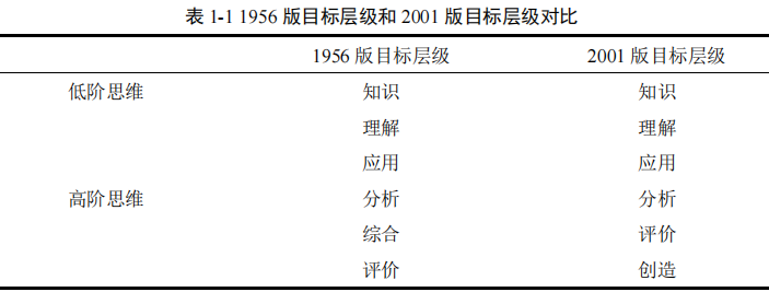 1956 版目标层级和 2001 版目标层级对比