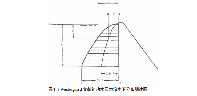 Westergaard 文献的动水压力沿水下分布规律图