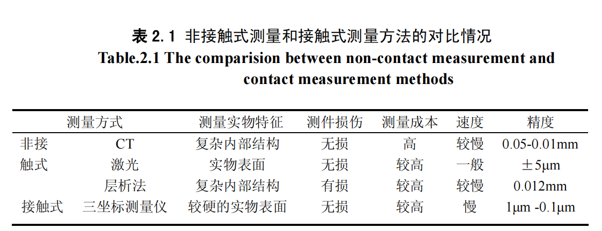 非接触式测量和接触式测量方法的对比情况