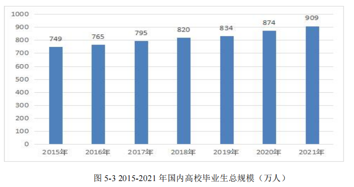 2015-2021 年国内高校毕业生总规模