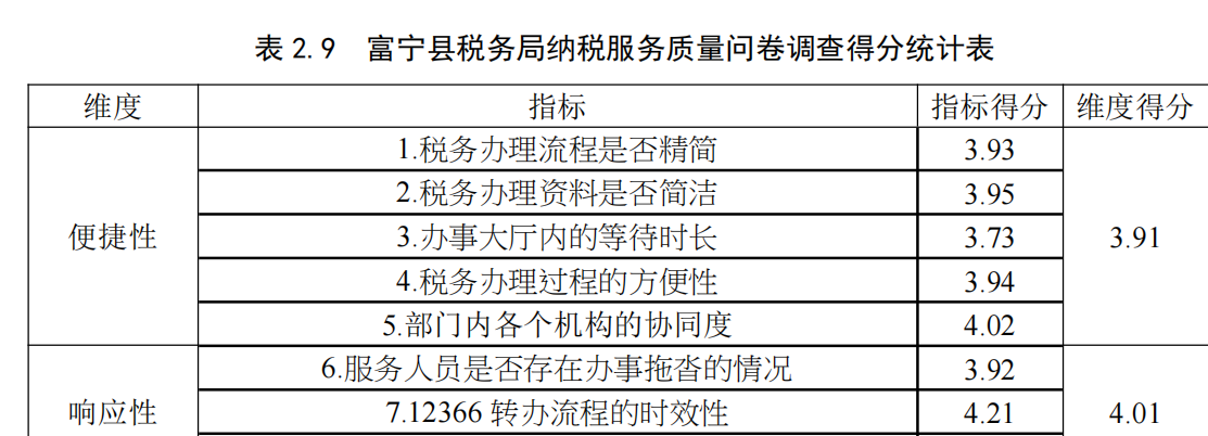 富宁县税务局纳税服务质量问卷调查得分统计表