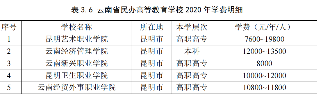 云南省民办高等教育学校 2020 年学费明细