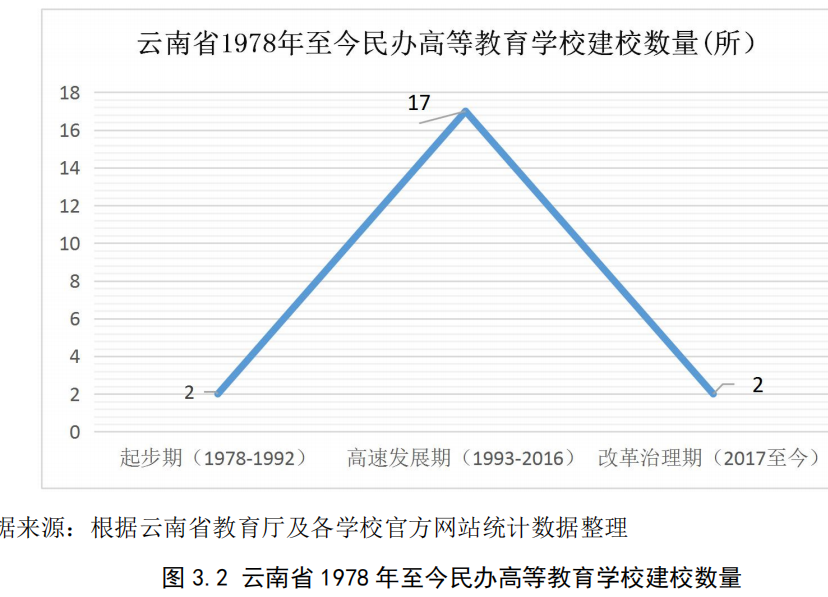 云南省 1978 年至今民办高等教育学校建校数量