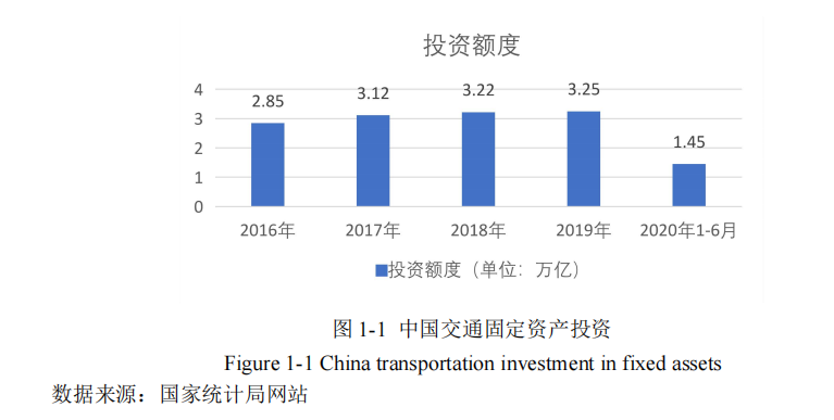 中国交通固定资产投资