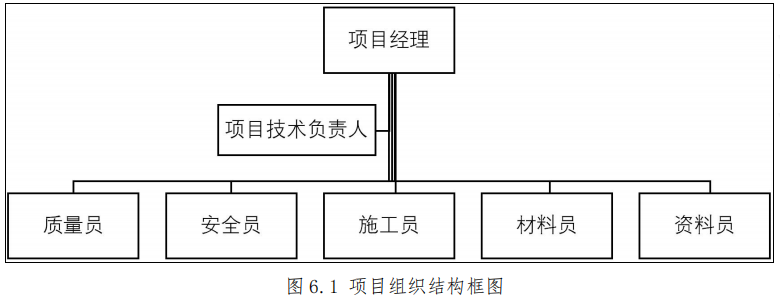 项目组织结构框图